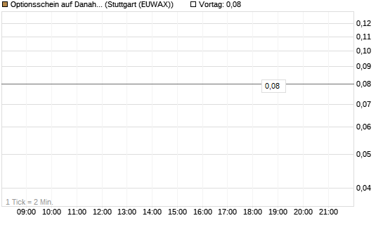 Optionsschein auf Danaher [Goldman Sachs Bank Europe SE] Chart