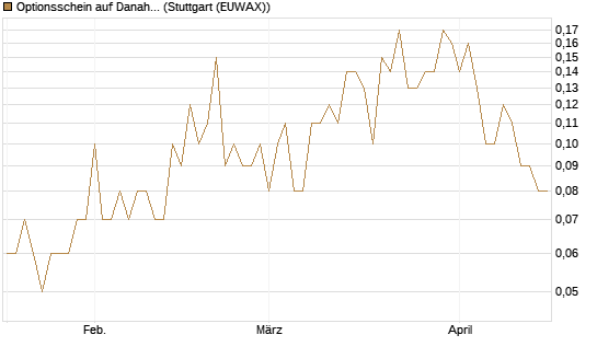Optionsschein auf Danaher [Goldman Sachs Bank Europe SE] Chart
