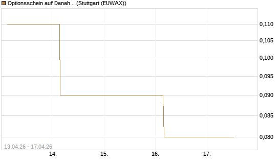 Optionsschein auf Danaher [Goldman Sachs Bank Europe SE] Chart