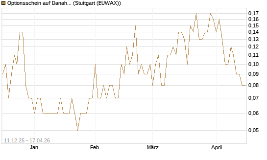 Optionsschein auf Danaher [Goldman Sachs Bank Europe SE] Chart