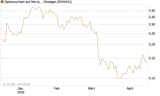 Optionsschein auf Merck KGaA [Goldman Sachs Bank Europe SE] Chart