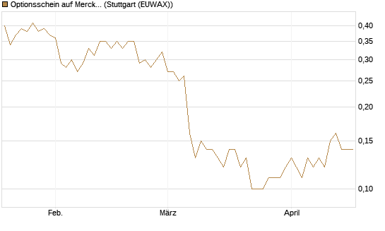 Optionsschein auf Merck KGaA [Goldman Sachs Bank Europe SE] Chart