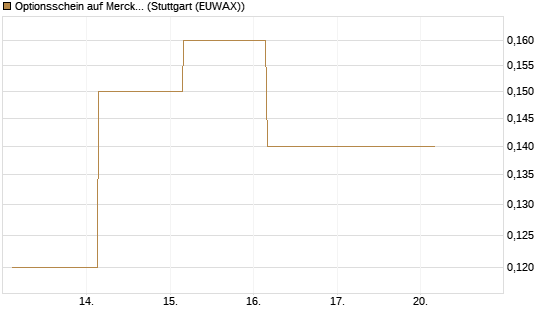 Optionsschein auf Merck KGaA [Goldman Sachs Bank Europe SE] Chart