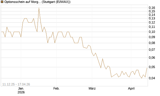Optionsschein auf Morgan Stanley [Goldman Sachs Bank Europe SE] Chart