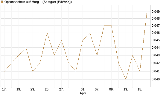 Optionsschein auf Morgan Stanley [Goldman Sachs Bank Europe SE] Chart