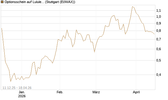 Optionsschein auf Lululemon Athletica [Goldman Sachs Bank Europe SE] Chart