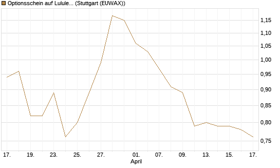 Optionsschein auf Lululemon Athletica [Goldman Sachs Bank Europe SE] Chart
