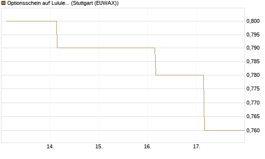 Optionsschein auf Lululemon Athletica [Goldman Sachs Bank Europe SE] Chart