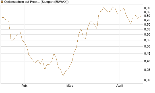 Optionsschein auf Procter & Gamble [Goldman Sachs Bank Europe SE] Chart