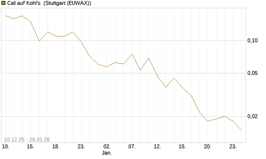 Call auf Kohl's [J.P. Morgan Structured Products B.V.] Chart