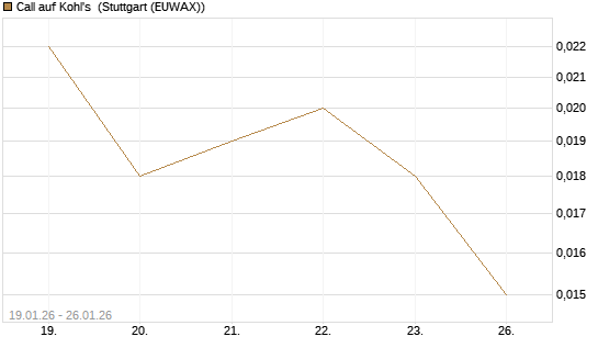 Call auf Kohl's [J.P. Morgan Structured Products B.V.] Chart