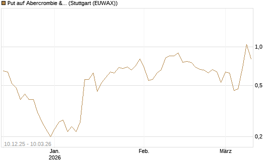 Put auf Abercrombie & Fitch [J.P. Morgan Structured Products B.V.] Chart