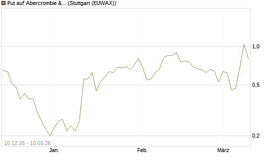 Put auf Abercrombie & Fitch [J.P. Morgan Structured Products B.V.] Chart