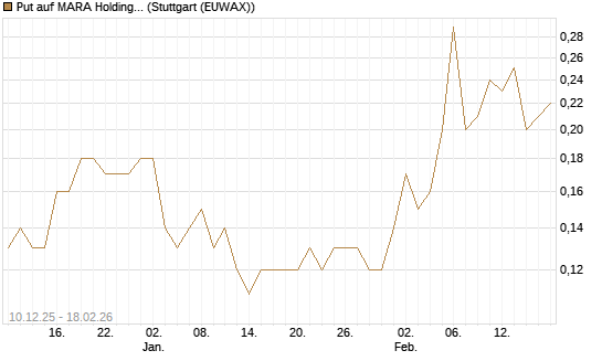 Put auf MARA Holdings [J.P. Morgan Structured Products B.V.] Chart