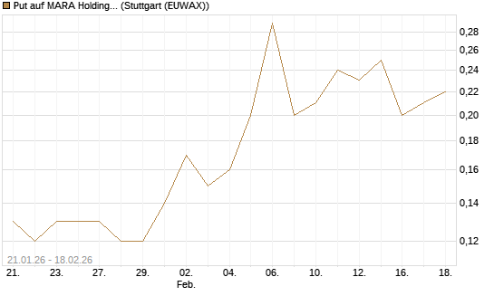 Put auf MARA Holdings [J.P. Morgan Structured Products B.V.] Chart