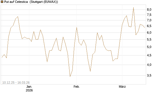 Put auf Celestica [J.P. Morgan Structured Products B.V.] Chart