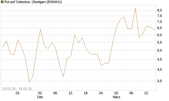 Put auf Celestica [J.P. Morgan Structured Products B.V.] Chart