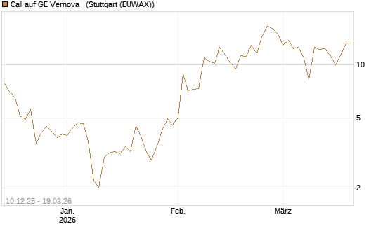 Call auf GE Vernova  [J.P. Morgan Structured Products B.V.] Chart
