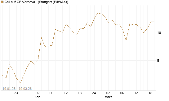 Call auf GE Vernova  [J.P. Morgan Structured Products B.V.] Chart
