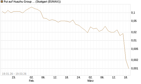 Put auf Huazhu Group Limited [J.P. Morgan Structured Products B.V.] Chart