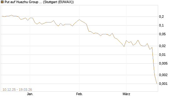 Put auf Huazhu Group Limited [J.P. Morgan Structured Products B.V.] Chart