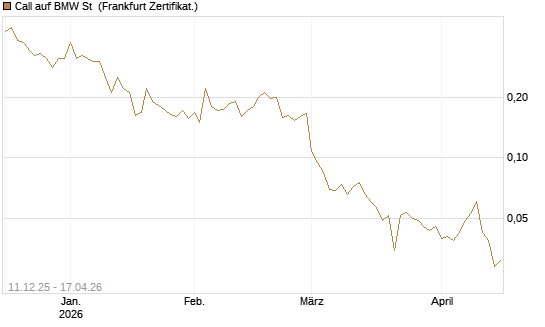 Call auf BMW St [HSBC Trinkaus & Burkhardt GmbH] Chart