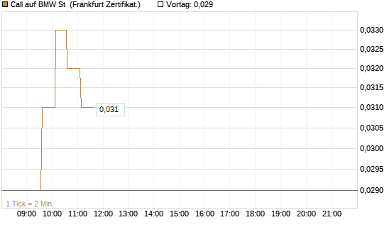 Call auf BMW St [HSBC Trinkaus & Burkhardt GmbH] Chart