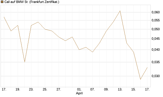 Call auf BMW St [HSBC Trinkaus & Burkhardt GmbH] Chart