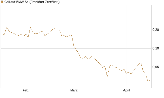 Call auf BMW St [HSBC Trinkaus & Burkhardt GmbH] Chart