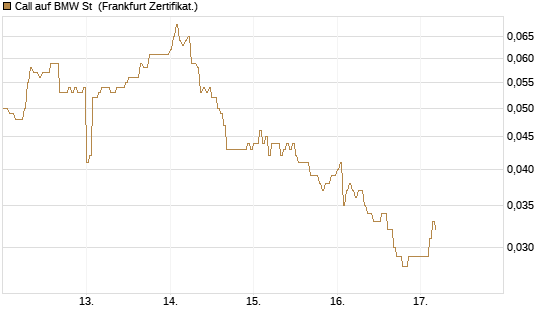 Call auf BMW St [HSBC Trinkaus & Burkhardt GmbH] Chart