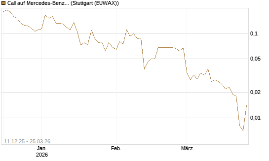 Call auf Mercedes-Benz Group [HSBC Trinkaus & Burkhardt GmbH] Chart