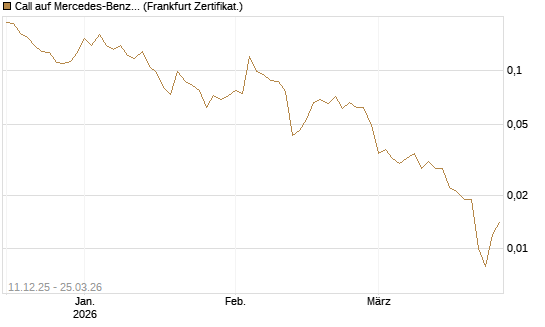 Call auf Mercedes-Benz Group [HSBC Trinkaus & Burkhardt GmbH] Chart