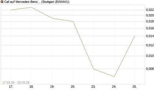 Call auf Mercedes-Benz Group [HSBC Trinkaus & Burkhardt GmbH] Chart