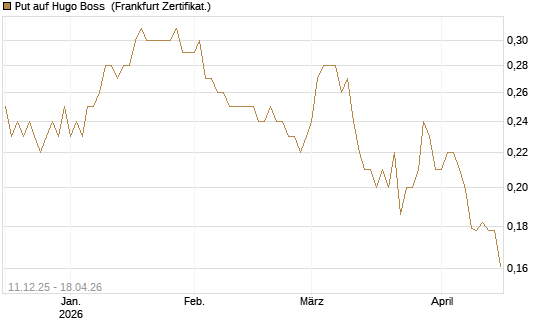 Put auf Hugo Boss [HSBC Trinkaus & Burkhardt GmbH] Chart