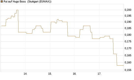 Put auf Hugo Boss [HSBC Trinkaus & Burkhardt GmbH] Chart