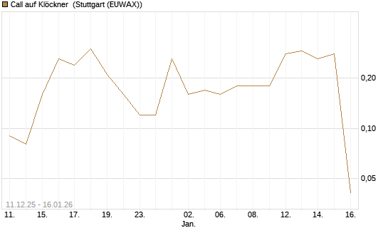 Call auf Klöckner [UniCredit Bank GmbH] Chart