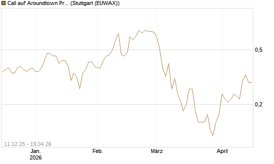 Call auf Aroundtown Property Holdings [UniCredit Bank GmbH] Chart
