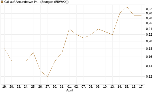 Call auf Aroundtown Property Holdings [UniCredit Bank GmbH] Chart