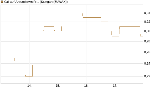 Call auf Aroundtown Property Holdings [UniCredit Bank GmbH] Chart