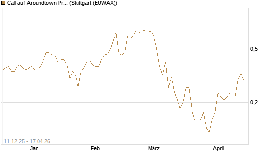 Call auf Aroundtown Property Holdings [UniCredit Bank GmbH] Chart
