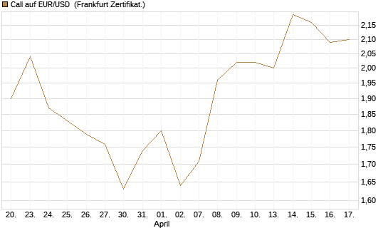 Call auf EUR/USD [Dt. Bank AG] Chart