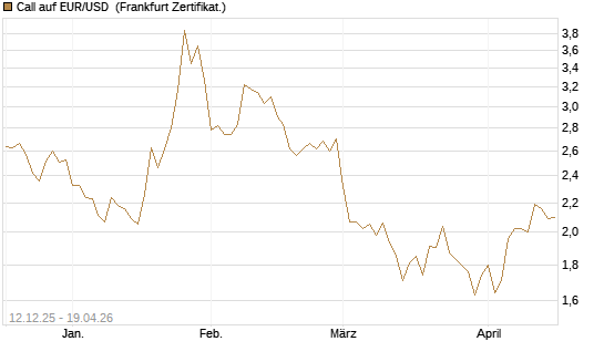 Call auf EUR/USD [Dt. Bank AG] Chart