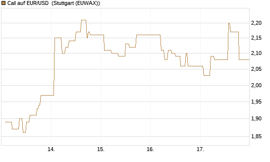 Call auf EUR/USD [Dt. Bank AG] Chart