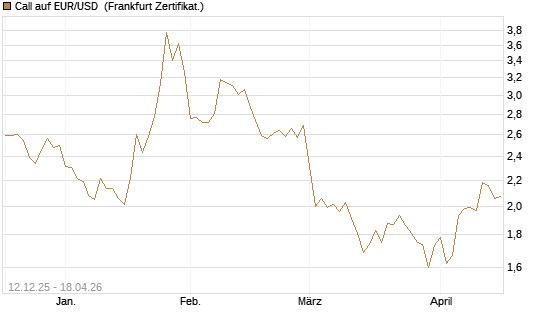 Call auf EUR/USD [Dt. Bank AG] Chart