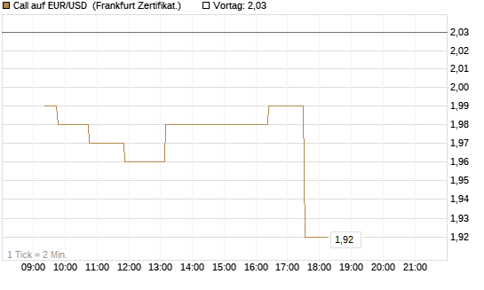 Call auf EUR/USD [Dt. Bank AG] Chart