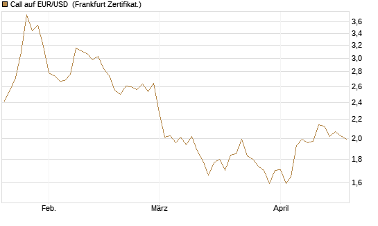 Call auf EUR/USD [Dt. Bank AG] Chart