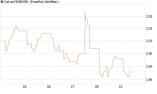 Call auf EUR/USD [Dt. Bank AG] Chart