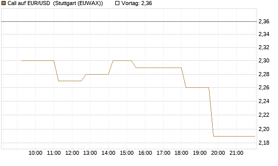 Call auf EUR/USD [Dt. Bank AG] Chart