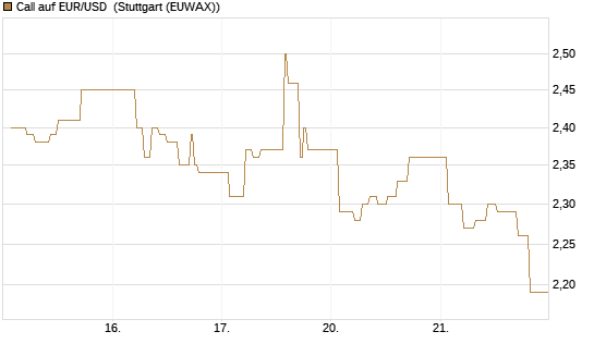Call auf EUR/USD [Dt. Bank AG] Chart