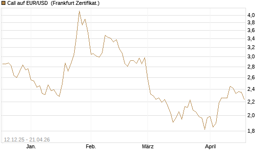 Call auf EUR/USD [Dt. Bank AG] Chart